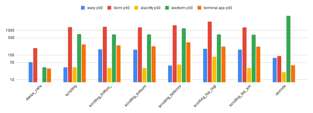 VTEbench p90 results (logarithmic scale )